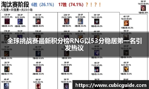 全球挑战赛最新积分榜RNG以53分稳居第一名引发热议